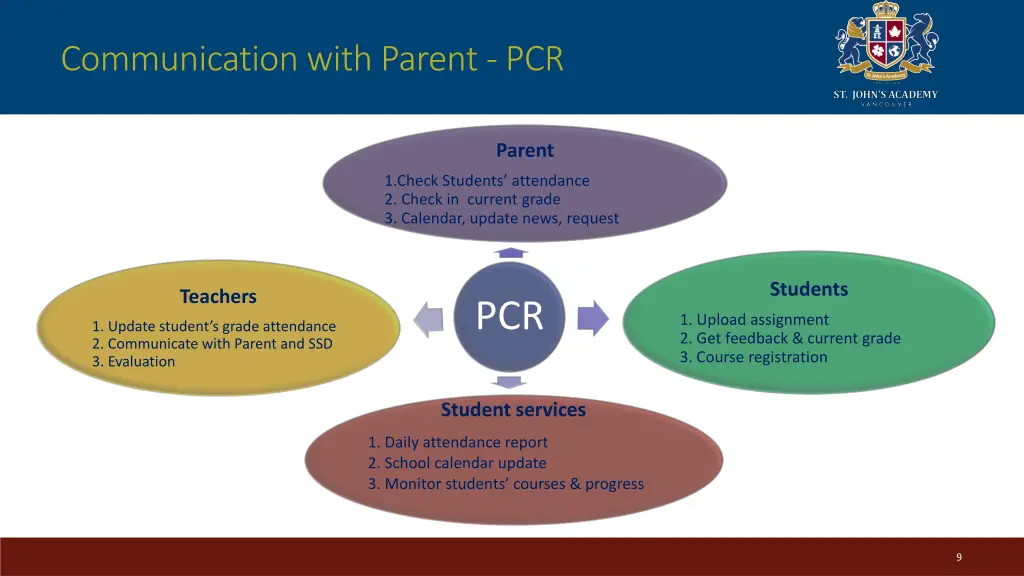 communication with parent pcr