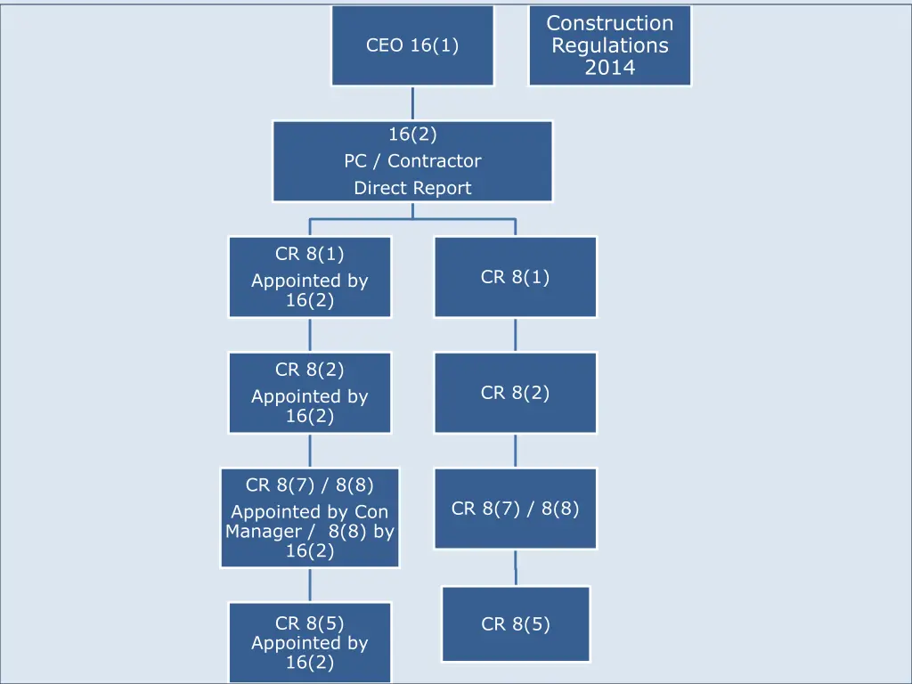 construction regulations 2014