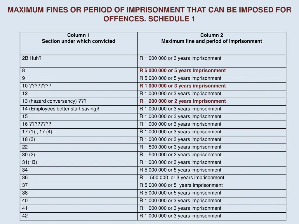 maximum fines or period of imprisonment that