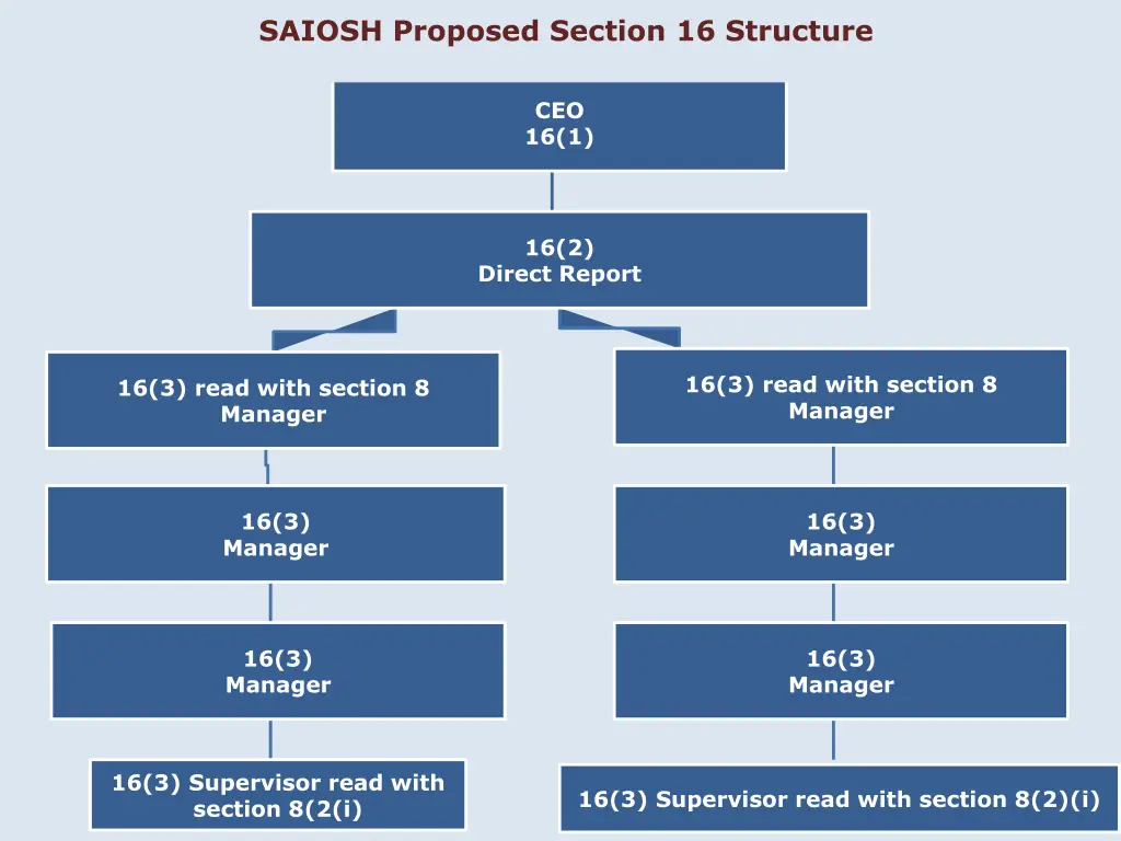 saiosh proposed section 16 structure