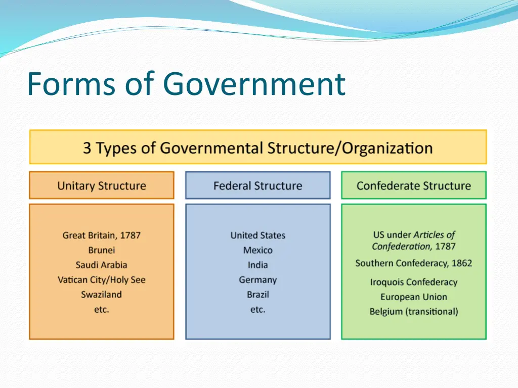 forms of government