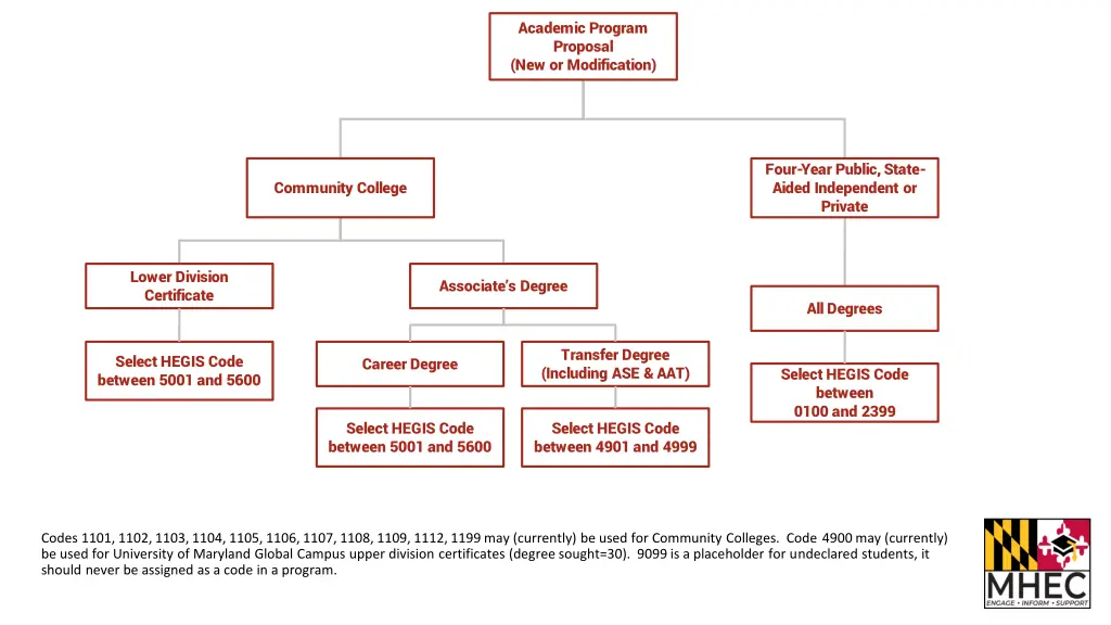 academic program proposal new or modification