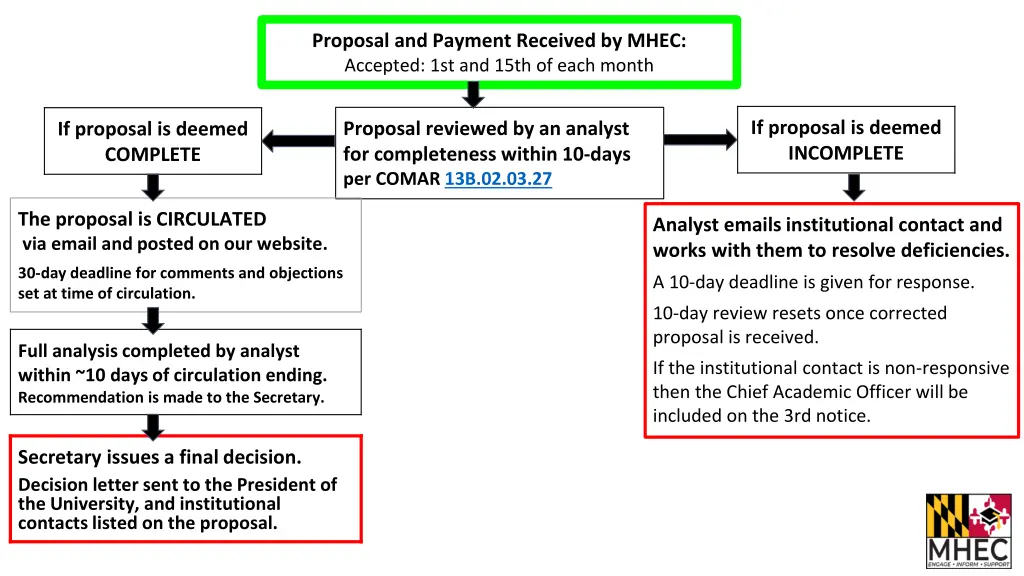 proposal and payment received by mhec accepted