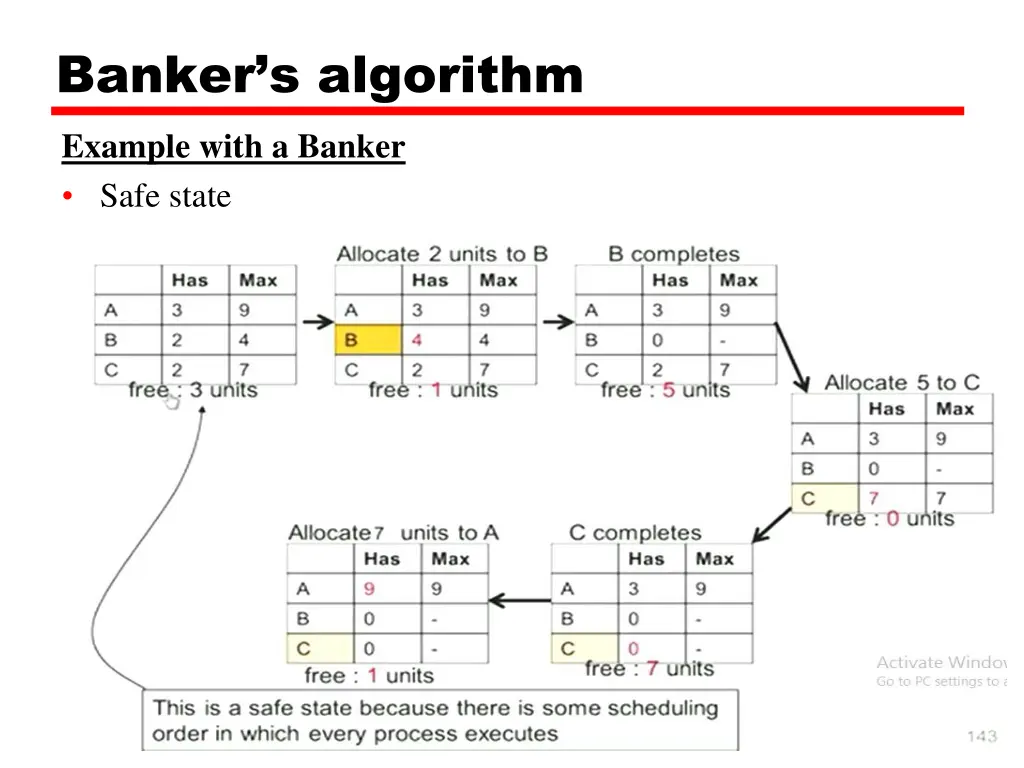 banker s algorithm example with a banker safe