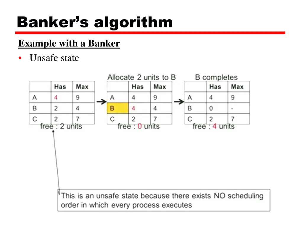 banker s algorithm example with a banker unsafe