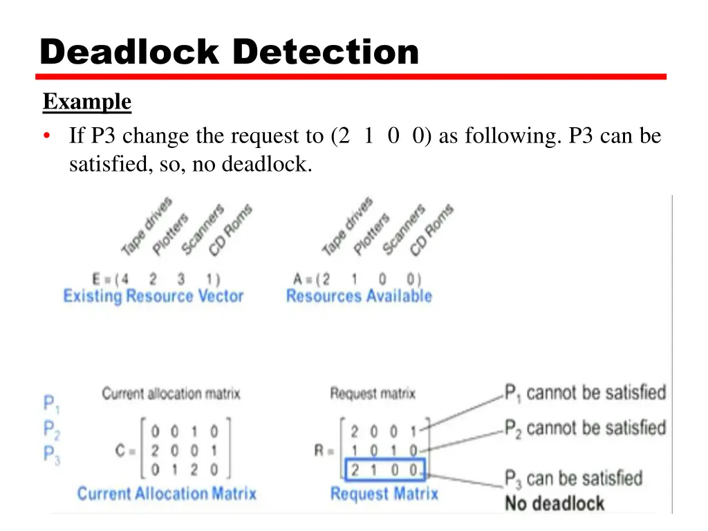 deadlock detection example if p3 change