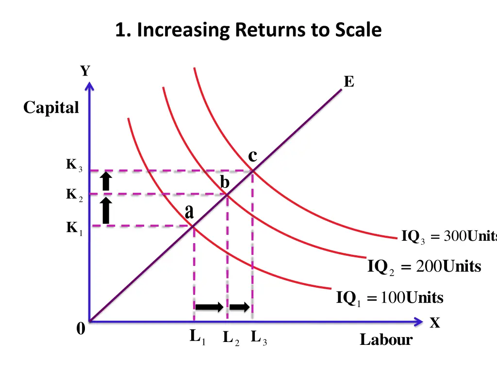 1 increasing returns to scale