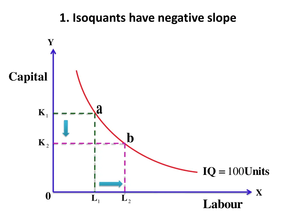 1 isoquants have negative slope