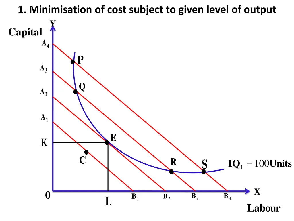 1 minimisation of cost subject to given level