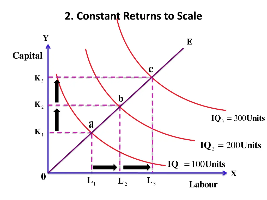 2 constant returns to scale