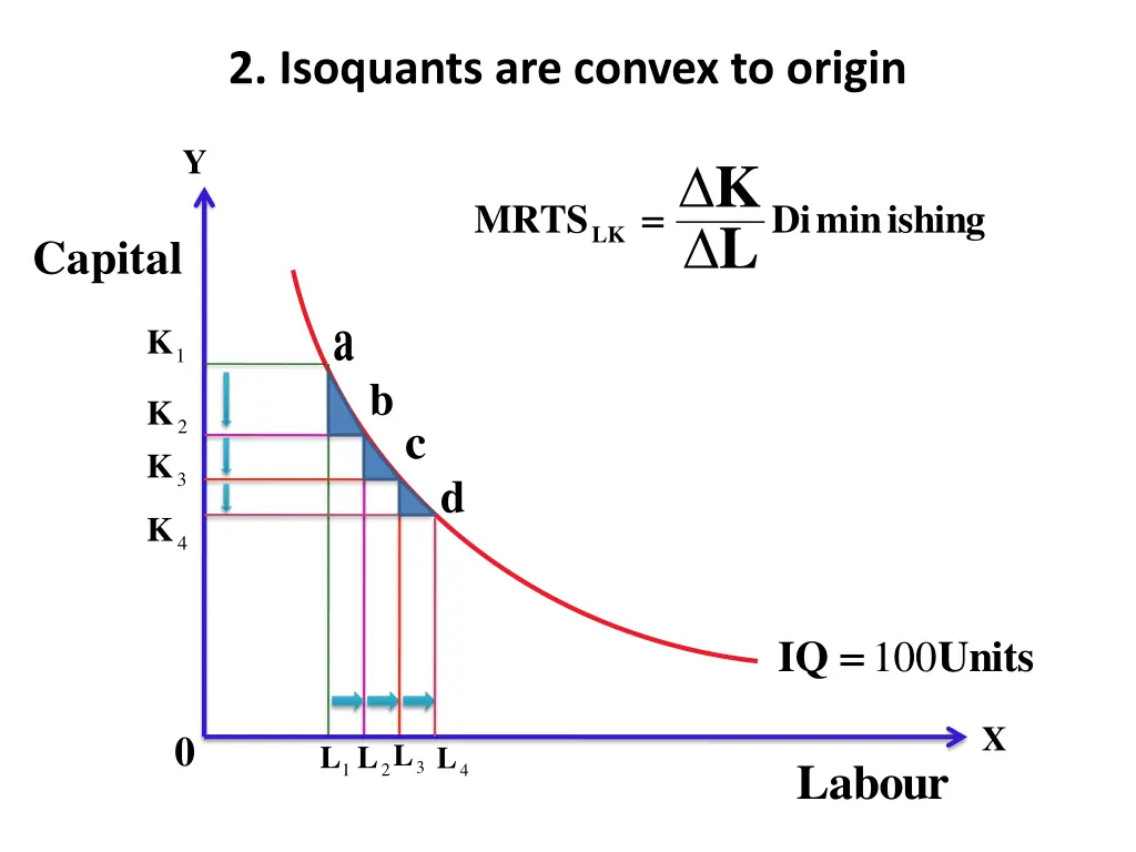 2 isoquants are convex to origin