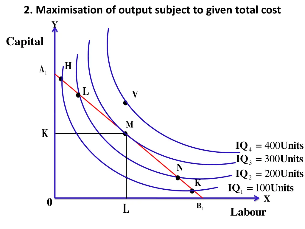 2 maximisation of output subject to given total