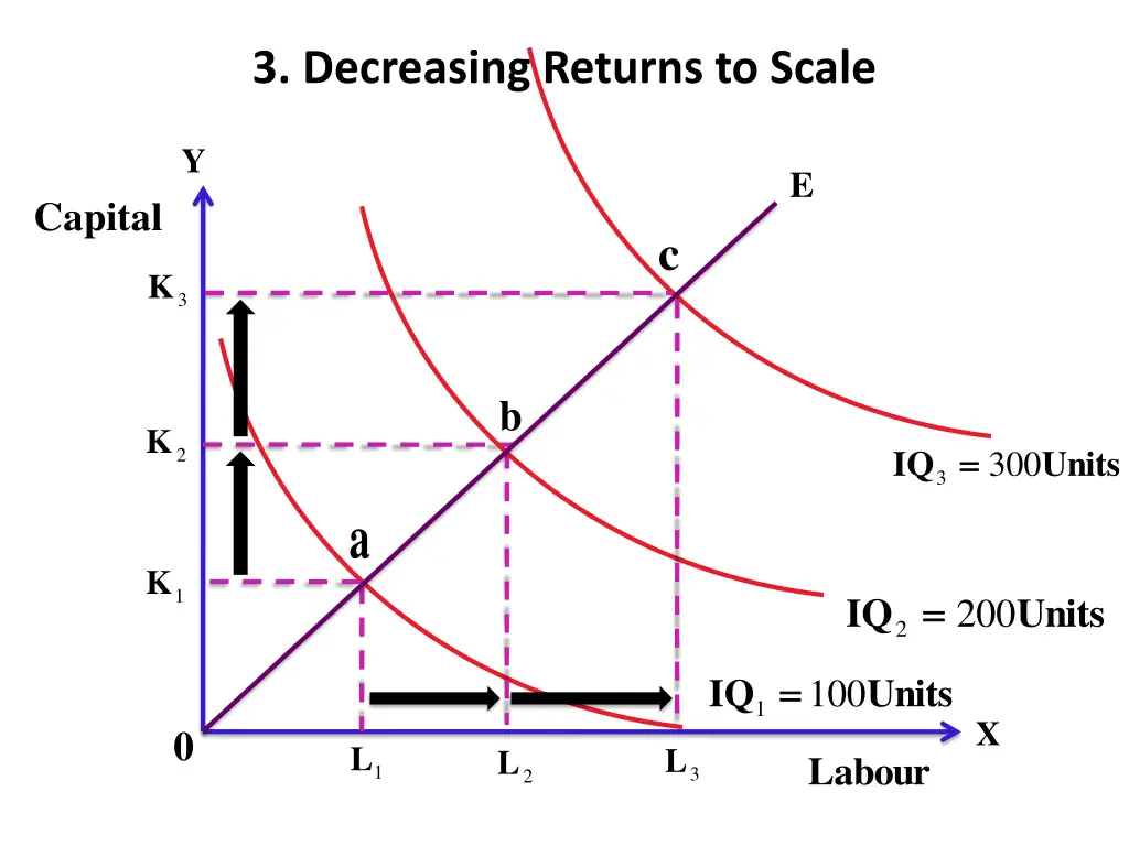 3 decreasing returns to scale