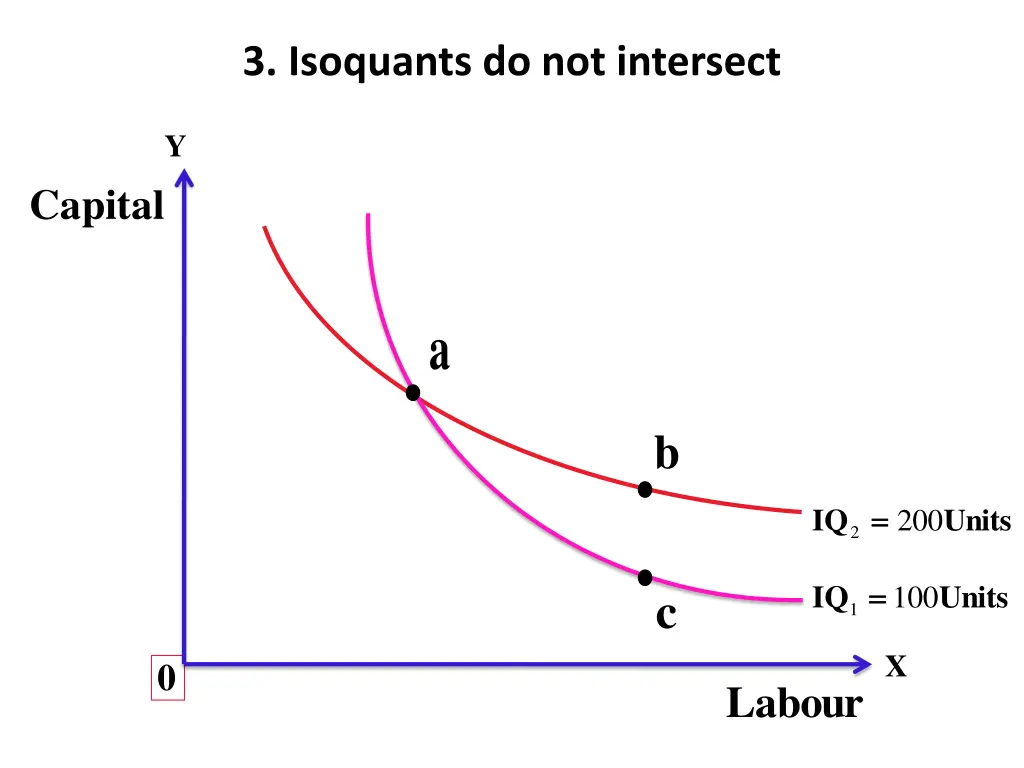 3 isoquants do not intersect