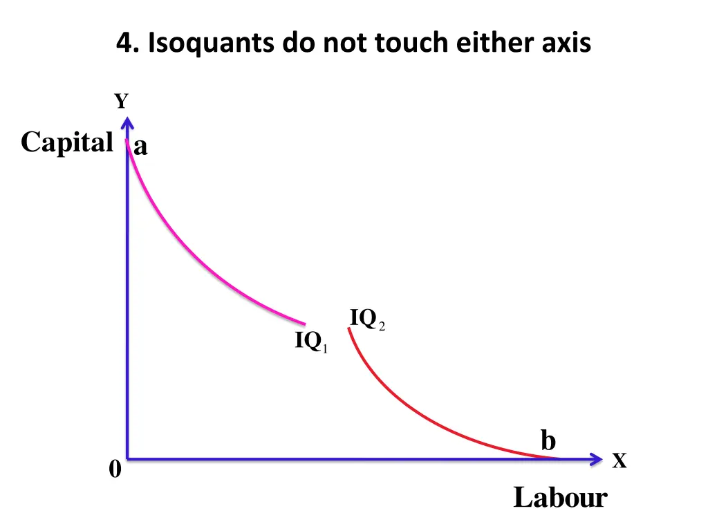 4 isoquants do not touch either axis