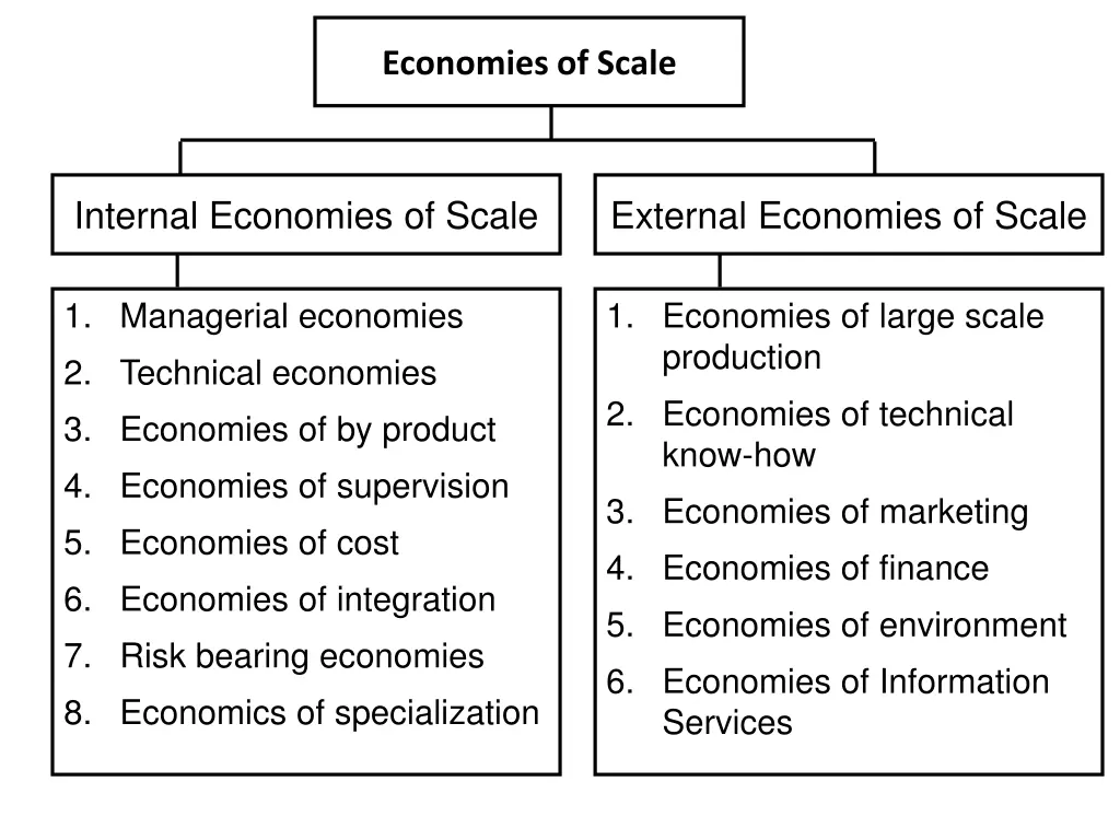 economies of scale 1