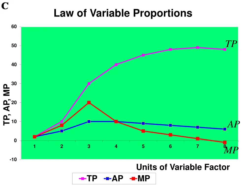 law of variable proportions