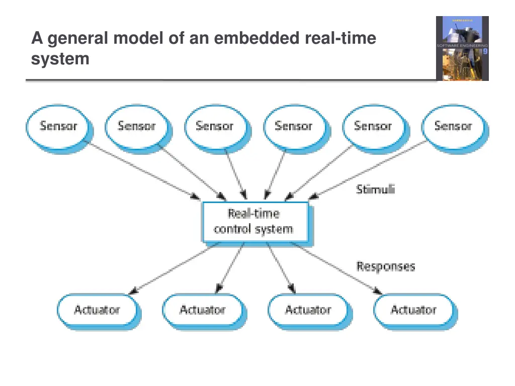 a general model of an embedded real time system