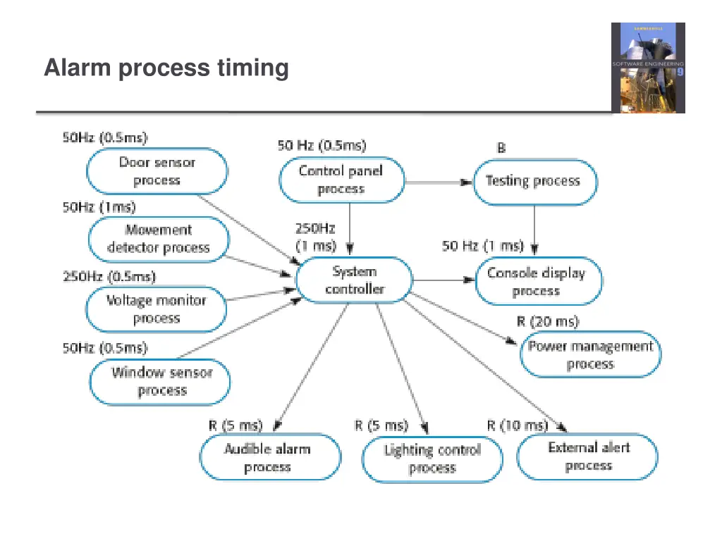 alarm process timing