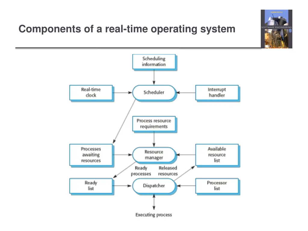 components of a real time operating system