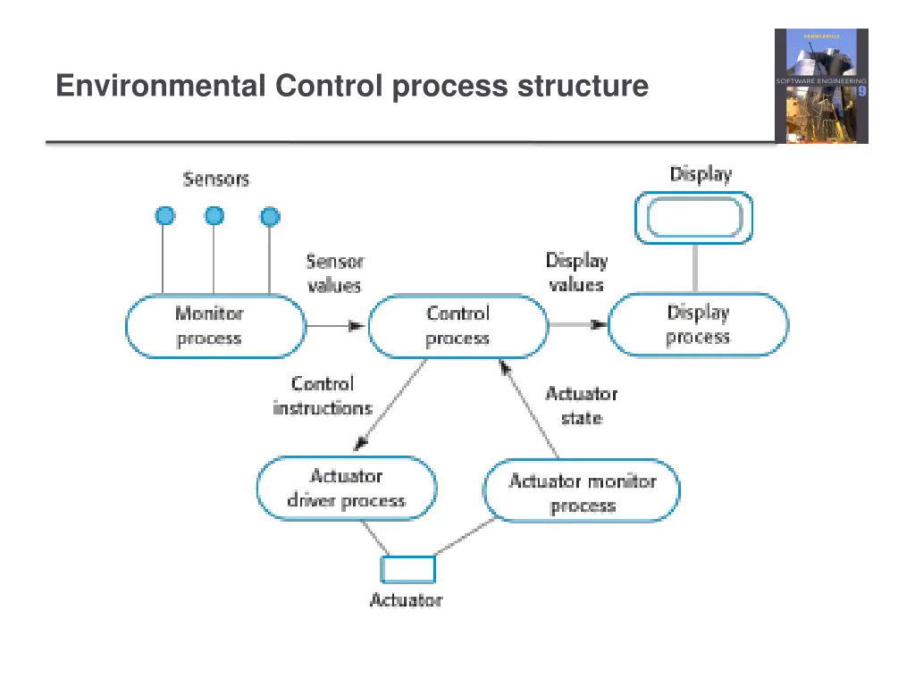 environmental control process structure