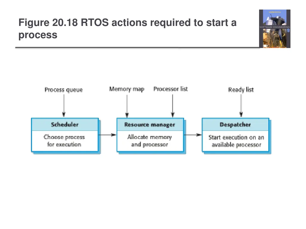 figure 20 18 rtos actions required to start