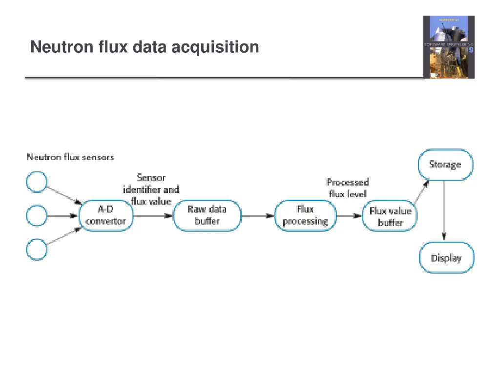 neutron flux data acquisition