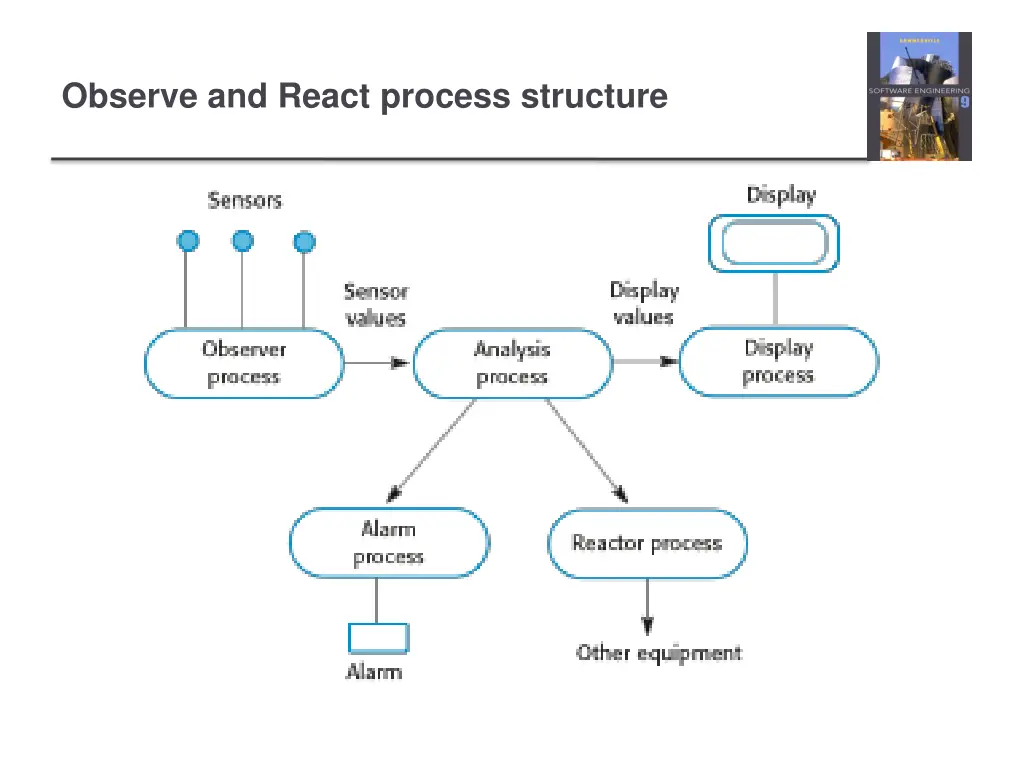 observe and react process structure