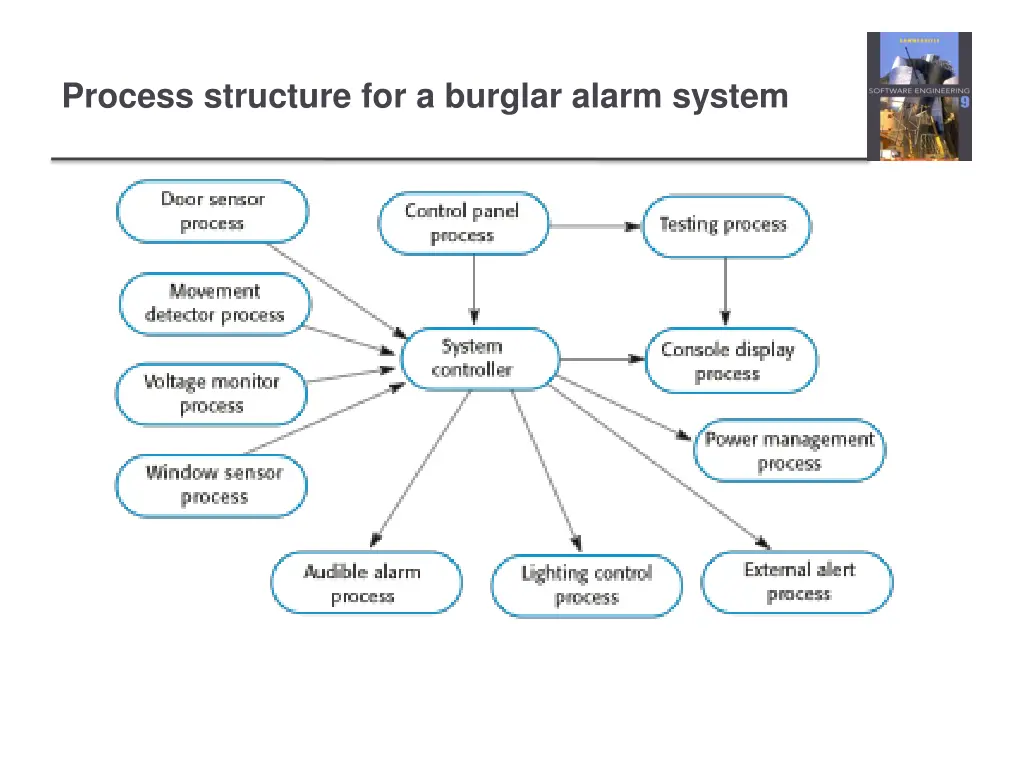 process structure for a burglar alarm system