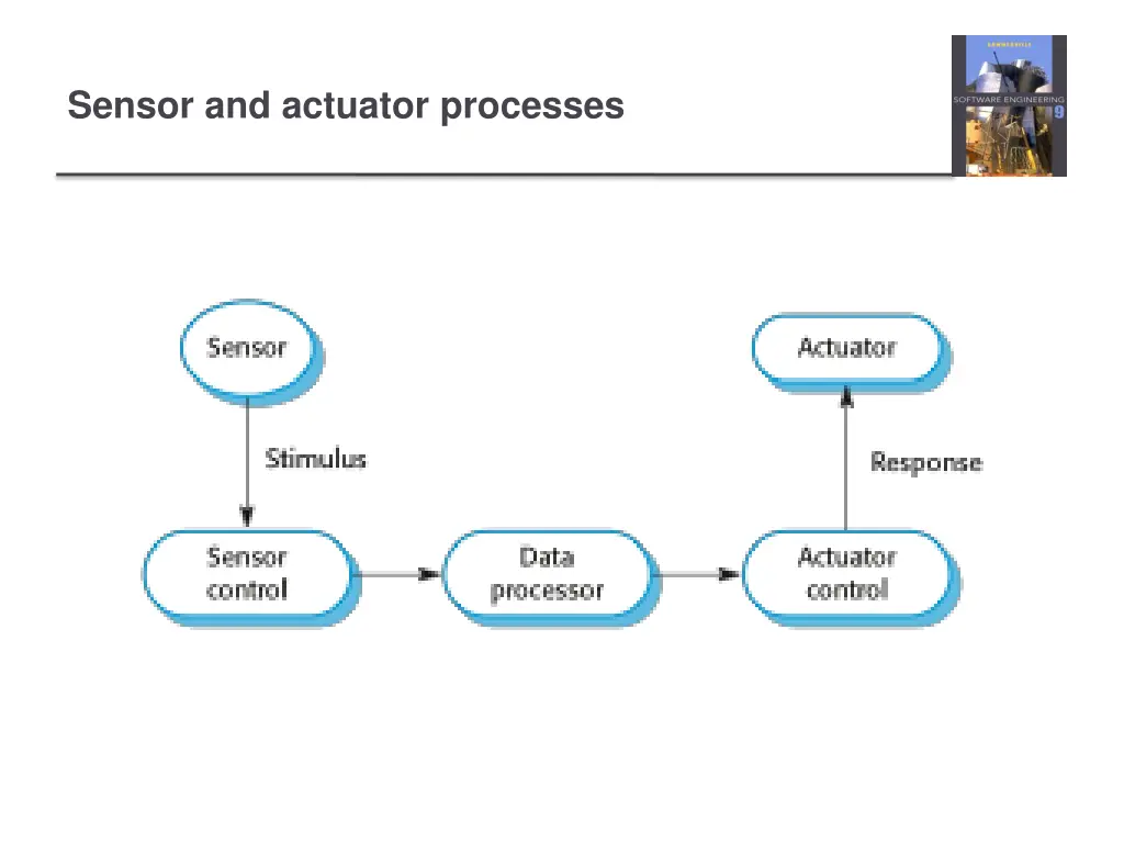 sensor and actuator processes