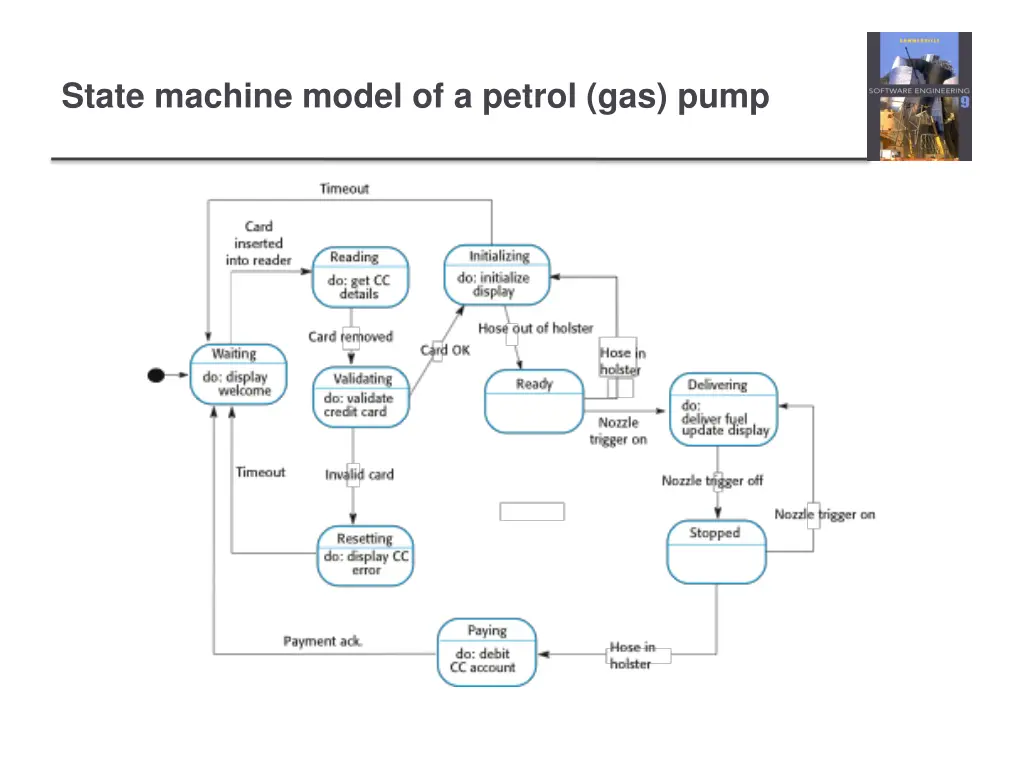 state machine model of a petrol gas pump