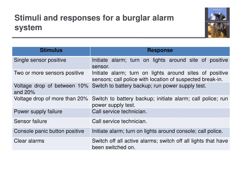 stimuli and responses for a burglar alarm system