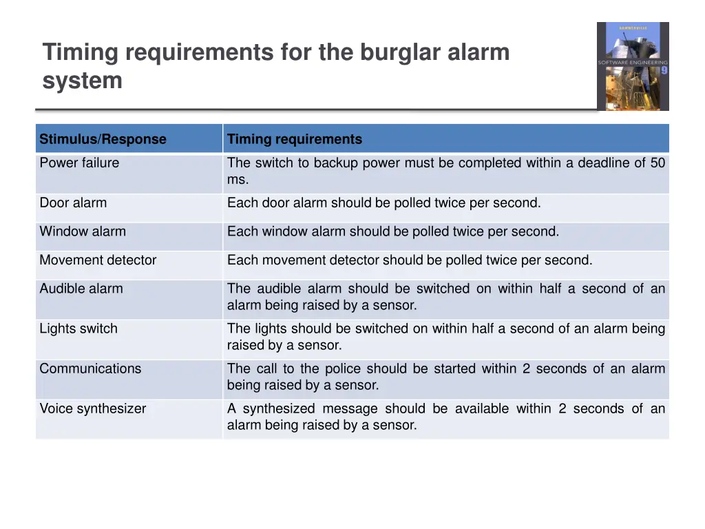 timing requirements for the burglar alarm system