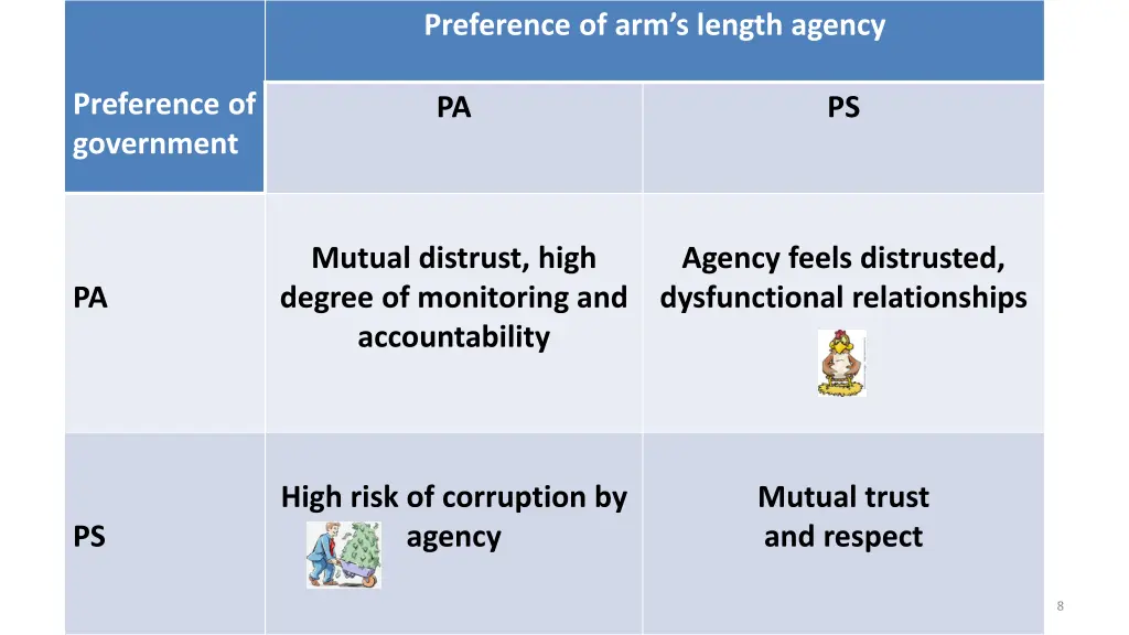 preference of arm s length agency