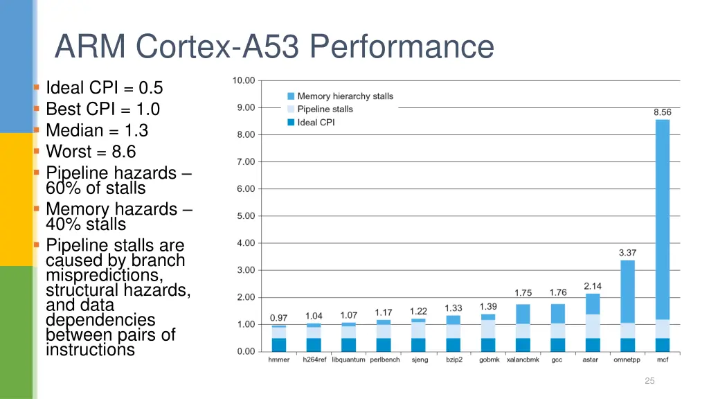 arm cortex a53 performance