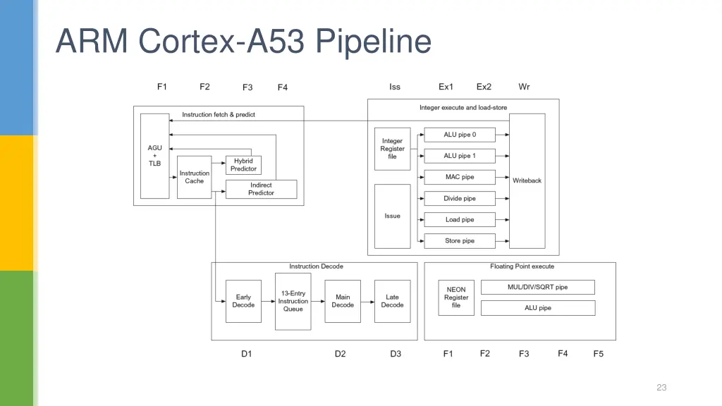 arm cortex a53 pipeline