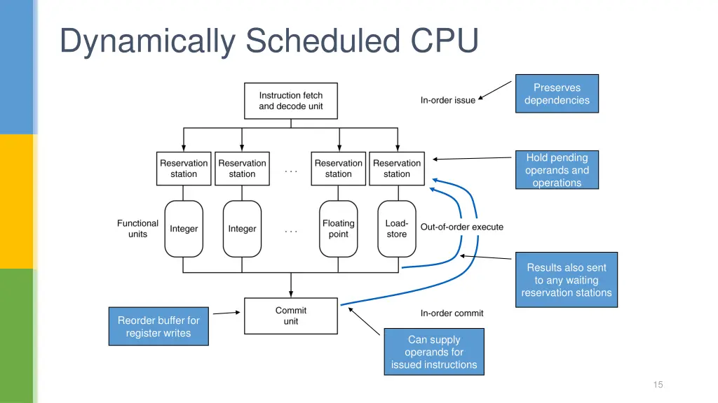 dynamically scheduled cpu