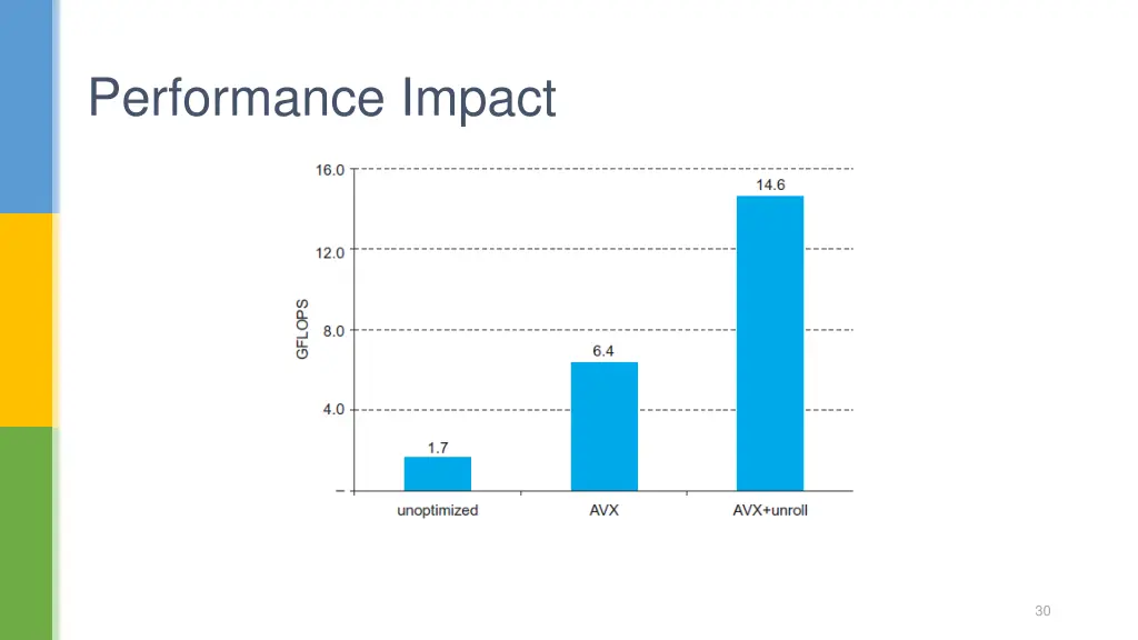 performance impact