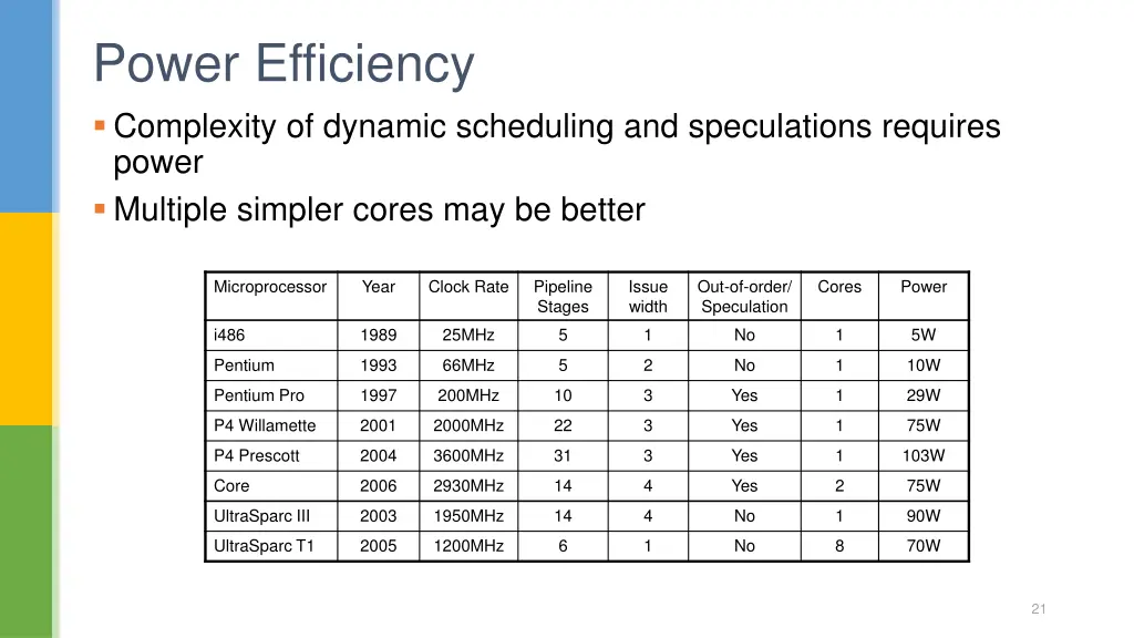 power efficiency complexity of dynamic scheduling