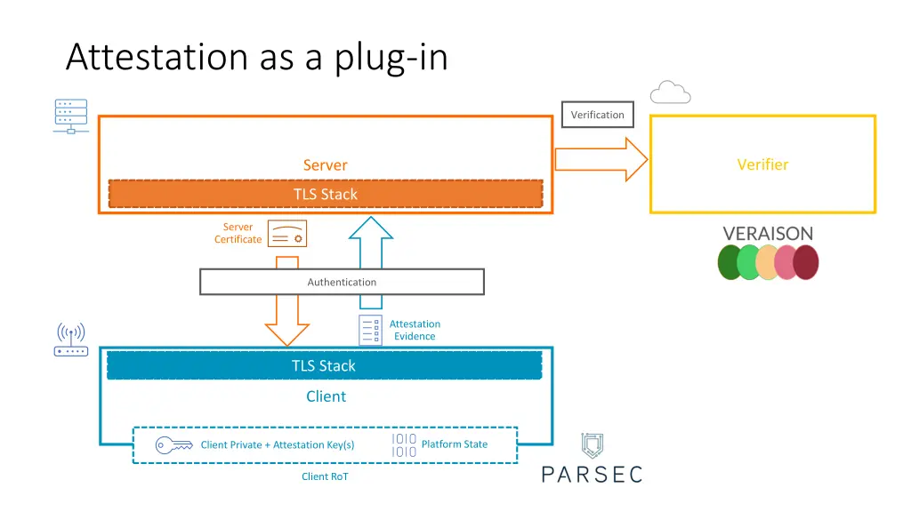 attestation as a plug in