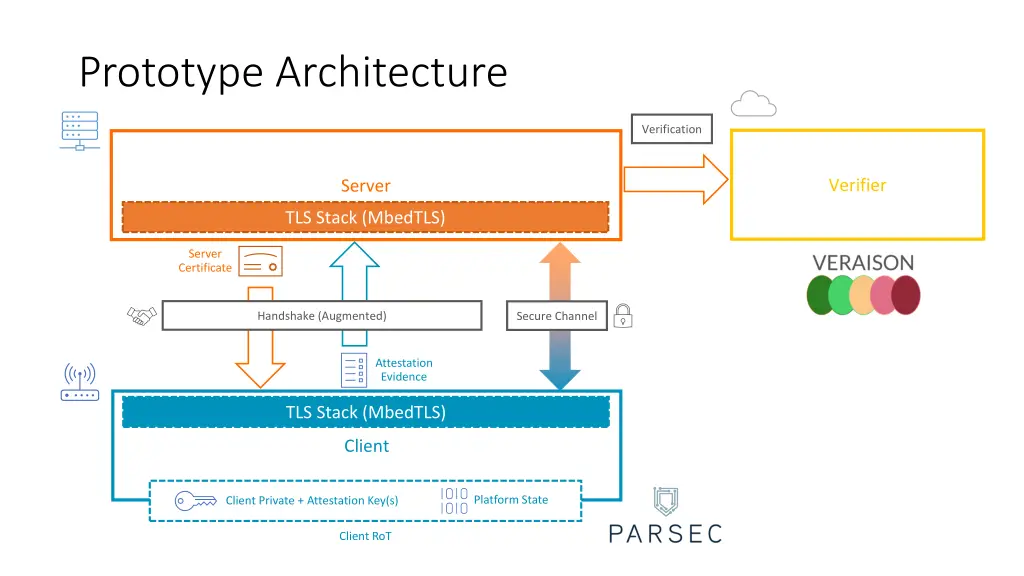 prototype architecture 1