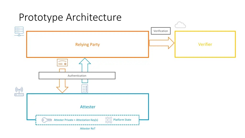 prototype architecture