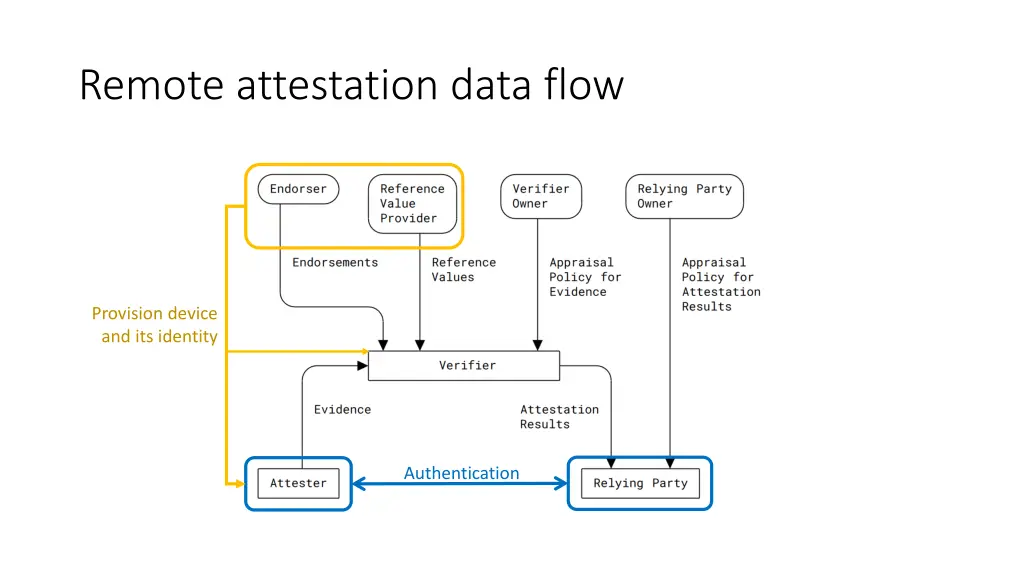 remote attestation data flow