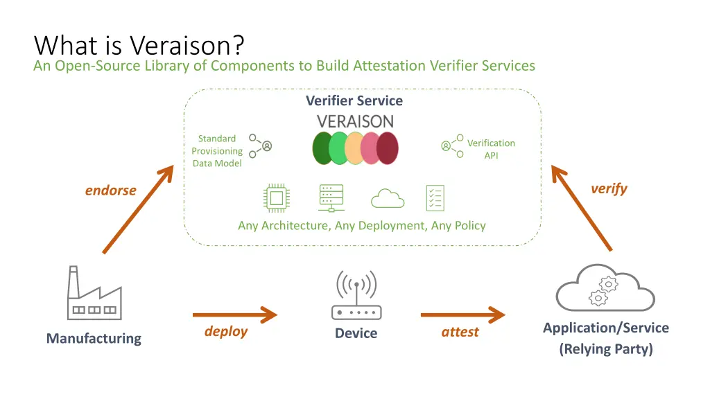 what is veraison an open source library