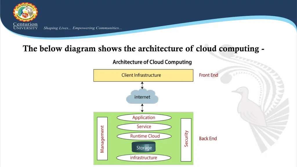 the below diagram shows the architecture of cloud