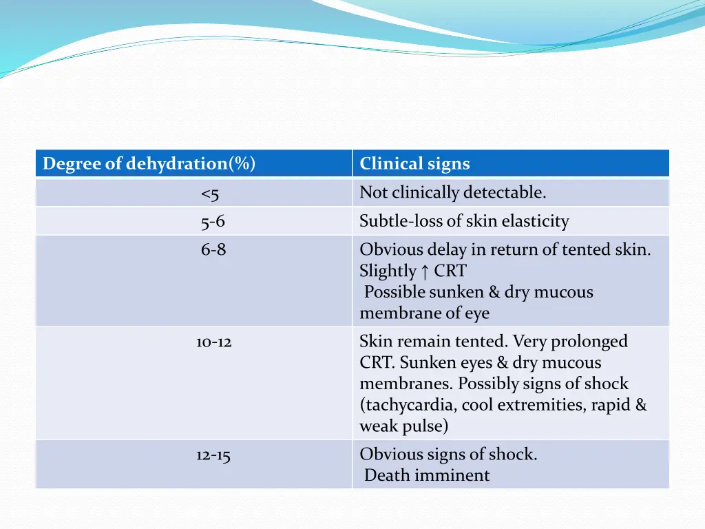 degreeof dehydration