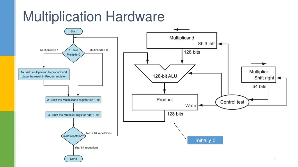 multiplication hardware