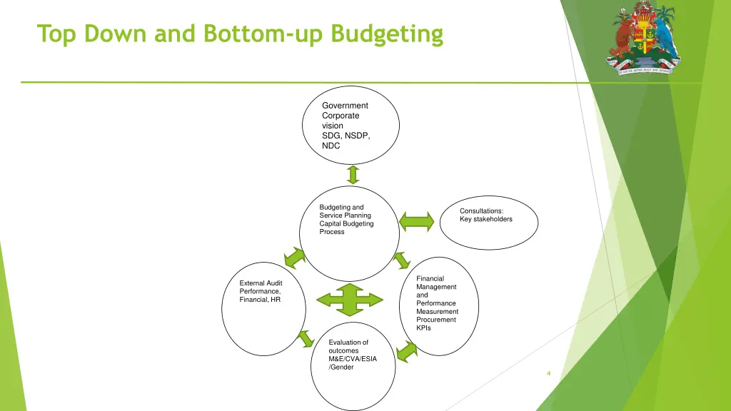 top down and bottom up budgeting