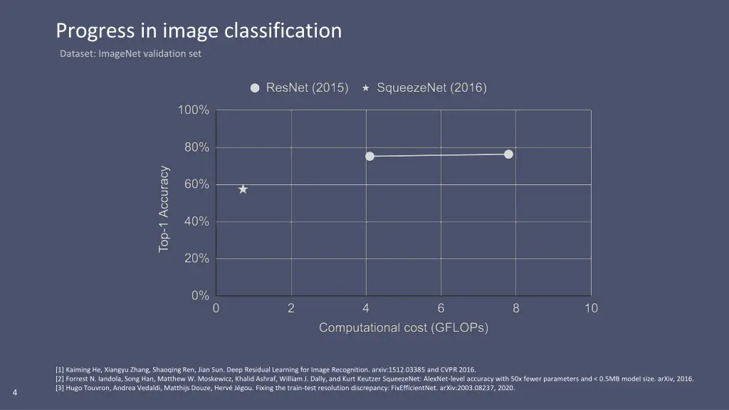 progress in image classification