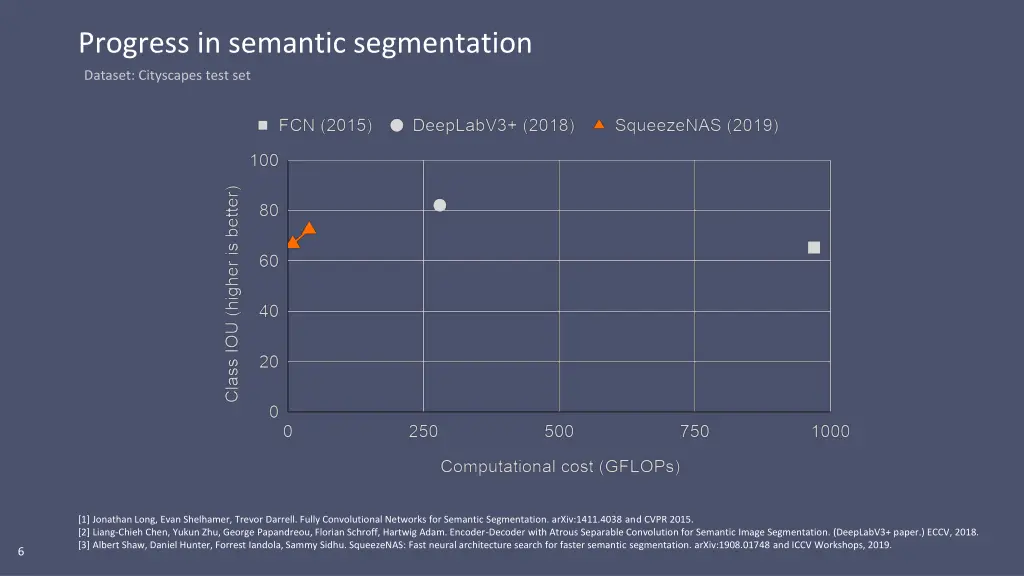 progress in semantic segmentation